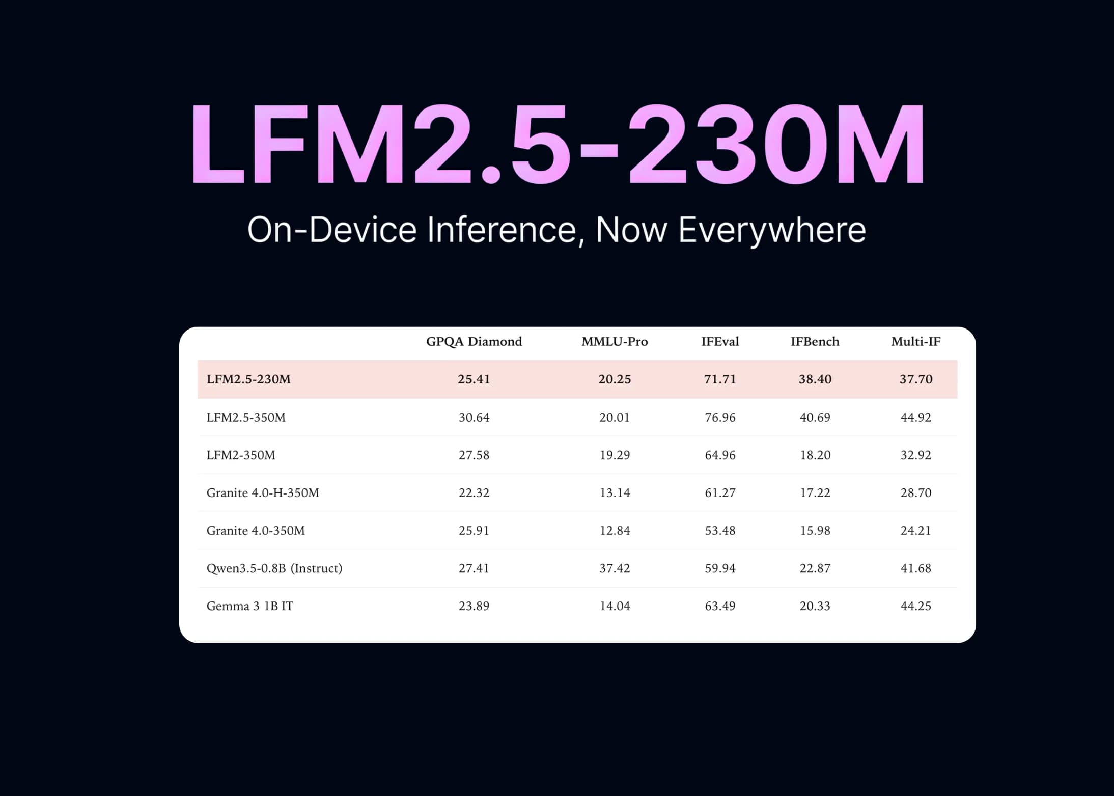 Liquid AI prezentuje LFM2.5-230M: mały model AI do zadań agentowych na urządzeniach brzegowych