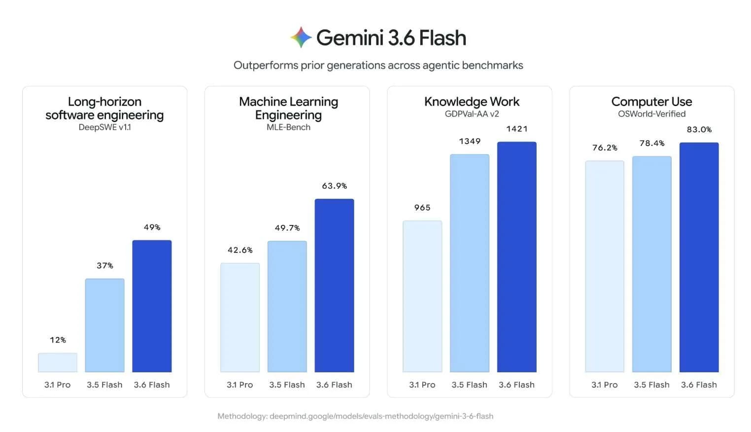Google wprowadza nowe modele Gemini Flash: 3.6 Flash, 3.5 Flash-Lite i 3.5 Flash Cyber