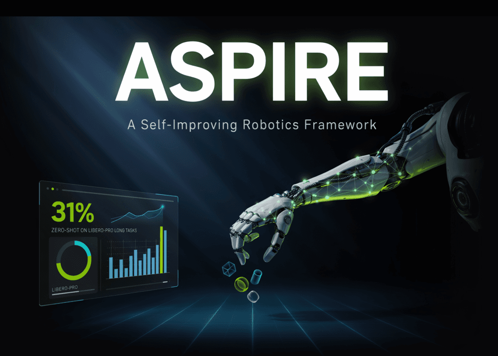 NVIDIA AI prezentuje ASPIRE: Samodoskonalący się framework dla robotyki, osiągający 31% zero-shot w zadaniach LIBERO-Pro