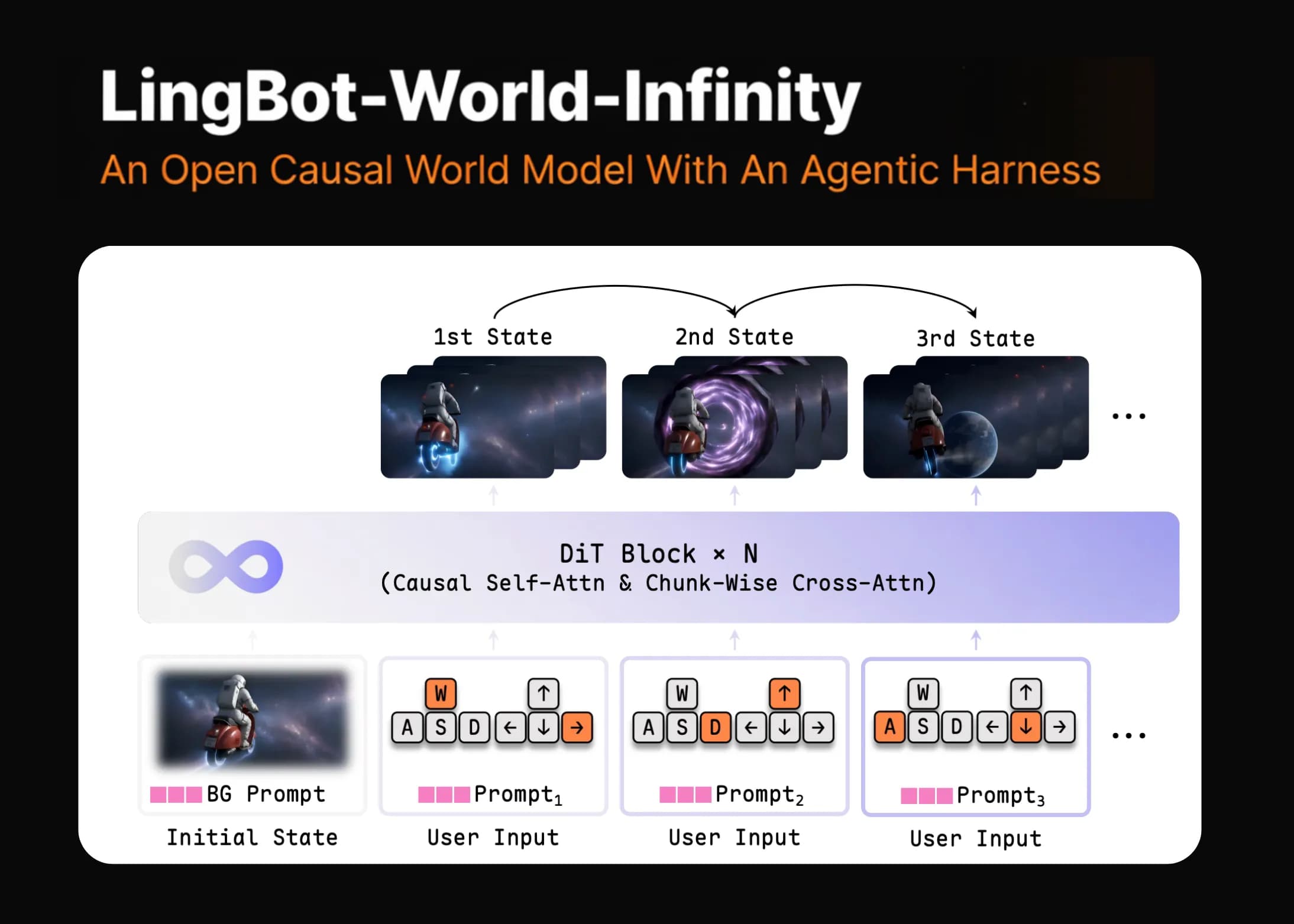 LingBot-World-Infinity: Ant Group prezentuje interaktywny model świata z generowaniem wideo