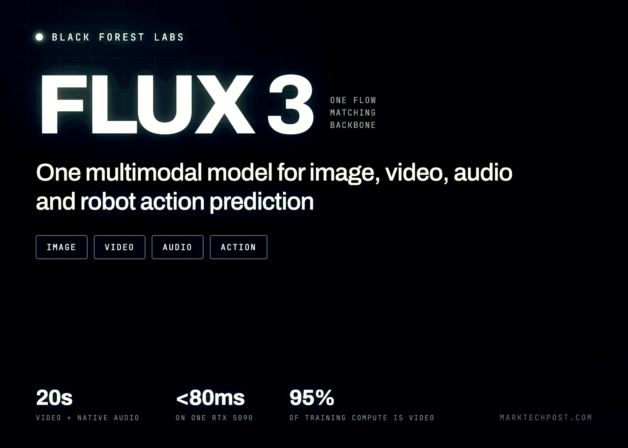 Black Forest Labs prezentuje FLUX 3: Multimodalny model AI do przewidywania obrazu, wideo, dźwięku i akcji robotów