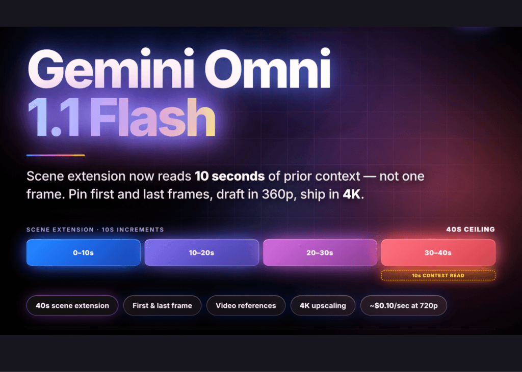 Google AI prezentuje Gemini Omni 1.1 Flash: rozszerzanie scen, kontrola klatek i skalowanie do 4K