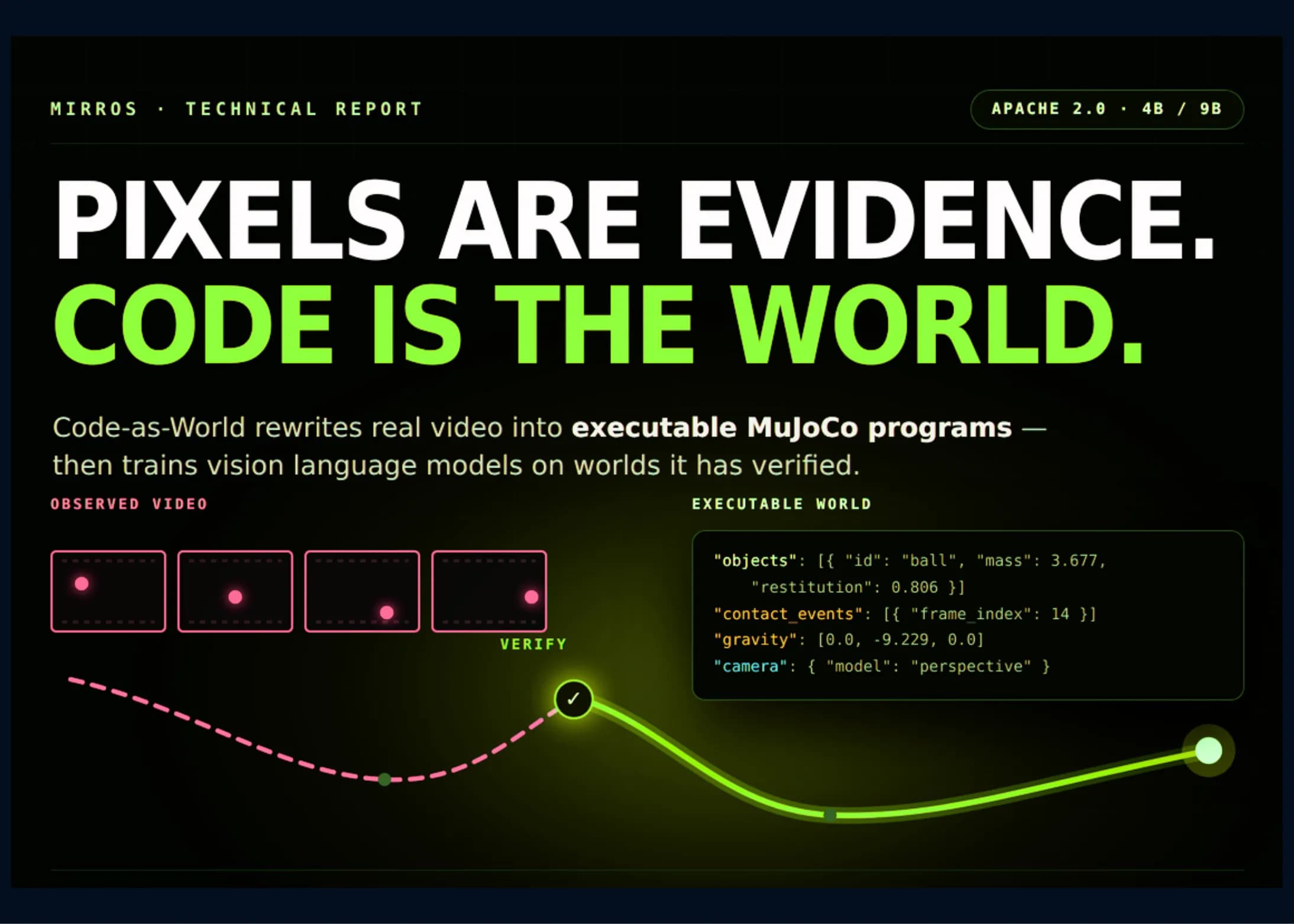 MirroS prezentuje Code-as-World: Nowe podejście do reprezentacji świata fizycznego w AI