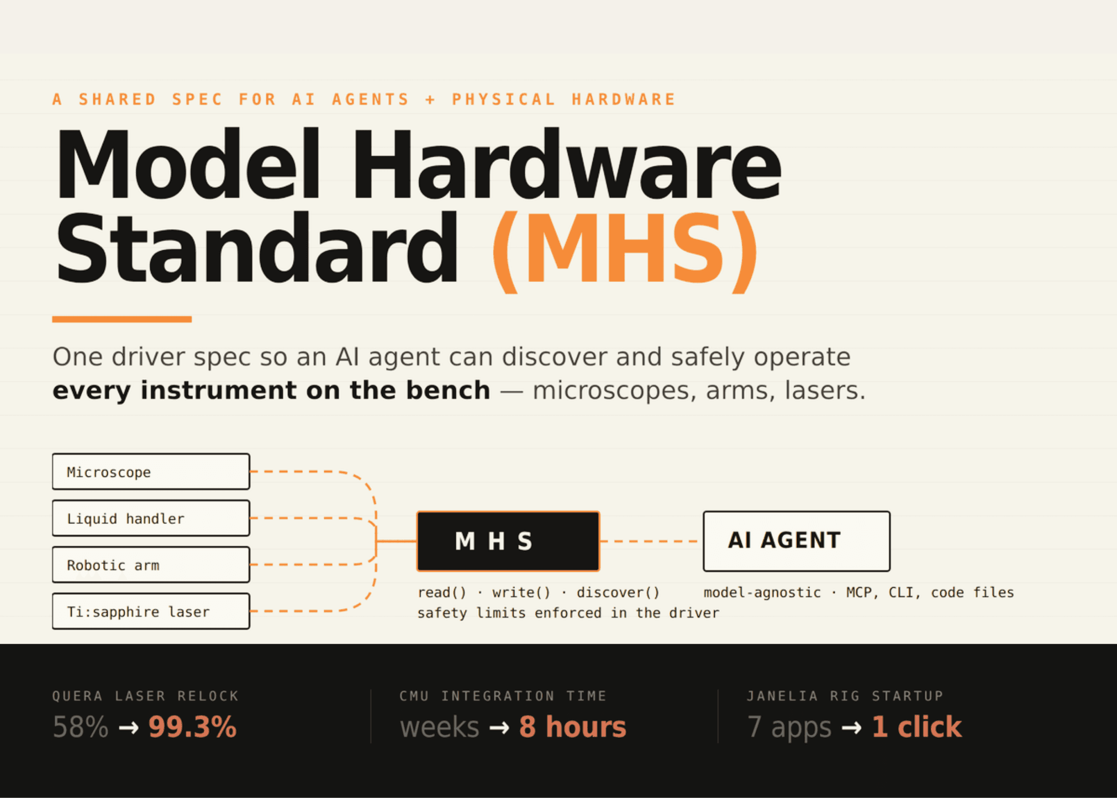 Anthropic prezentuje Model Hardware Standard (MHS) dla bezpiecznej współpracy AI z urządzeniami fizycznymi