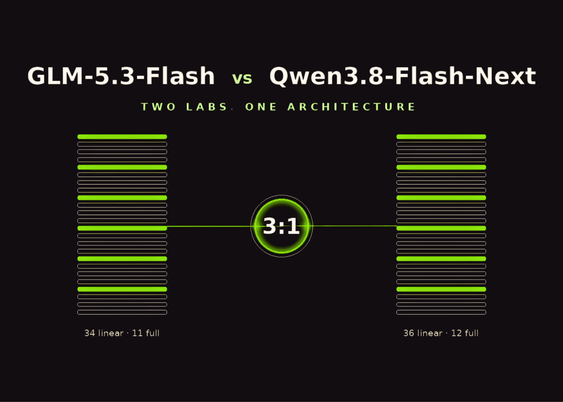 GLM-5.3-Flash i Qwen3.8-Flash-Next: Chińskie laboratoria AI niezależnie tworzą podobne architektury