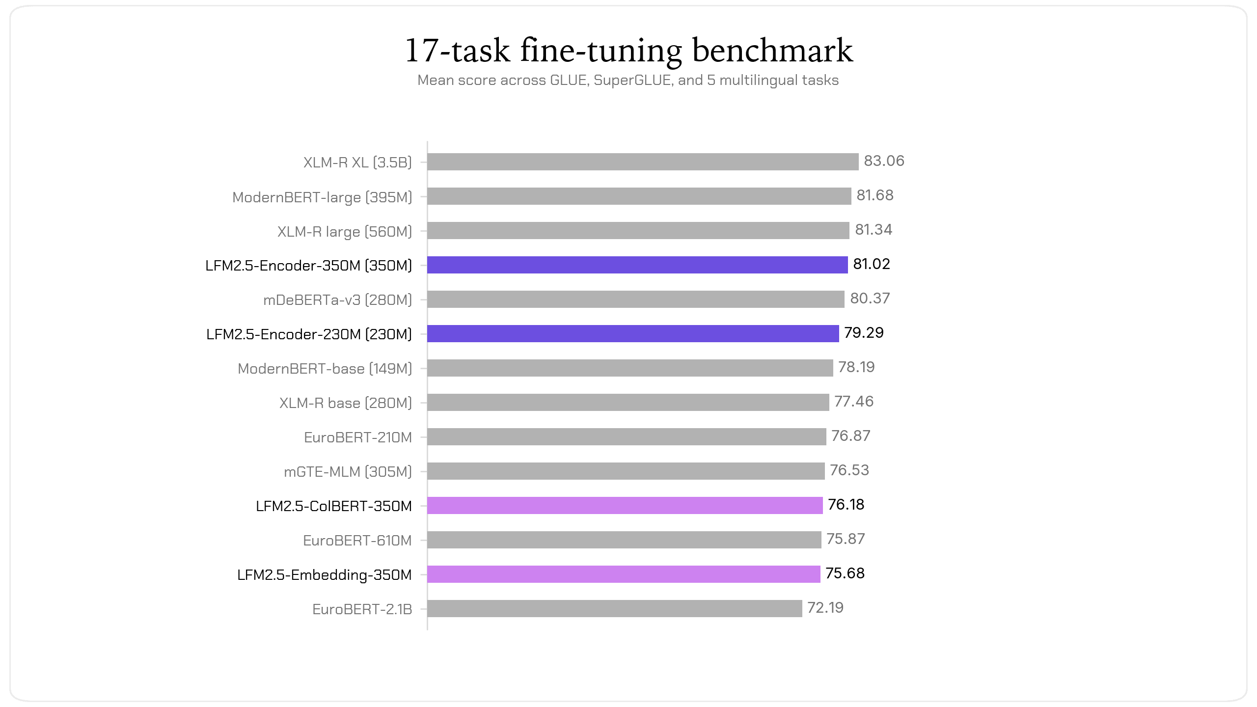 LFM2.5-Encoders: Nowa era szybkiego przetwarzania długich kontekstów AI na CPU