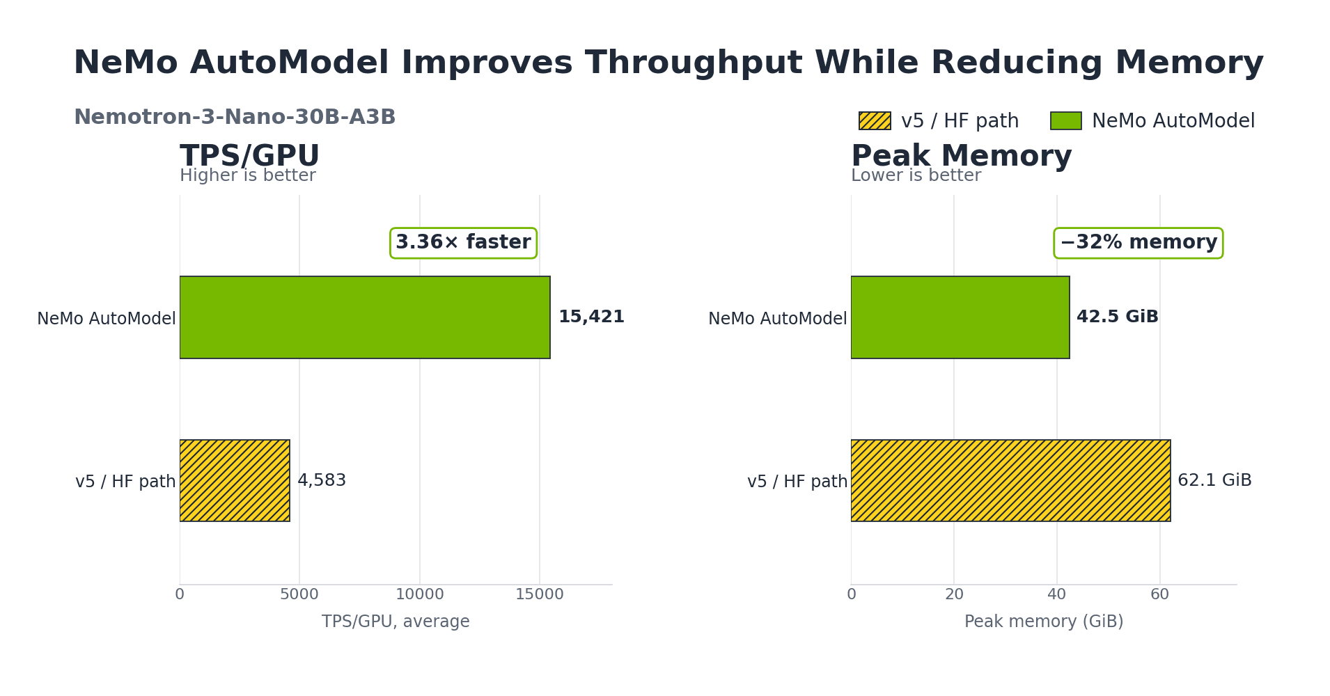 NVIDIA NeMo AutoModel przyspiesza dostrajanie modeli Transformerów