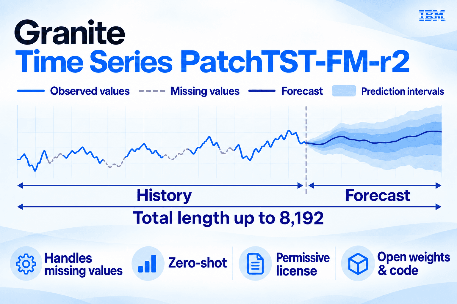 IBM udostępnia model Granite Time Series PatchTST-FM-r2 z komercyjną licencją