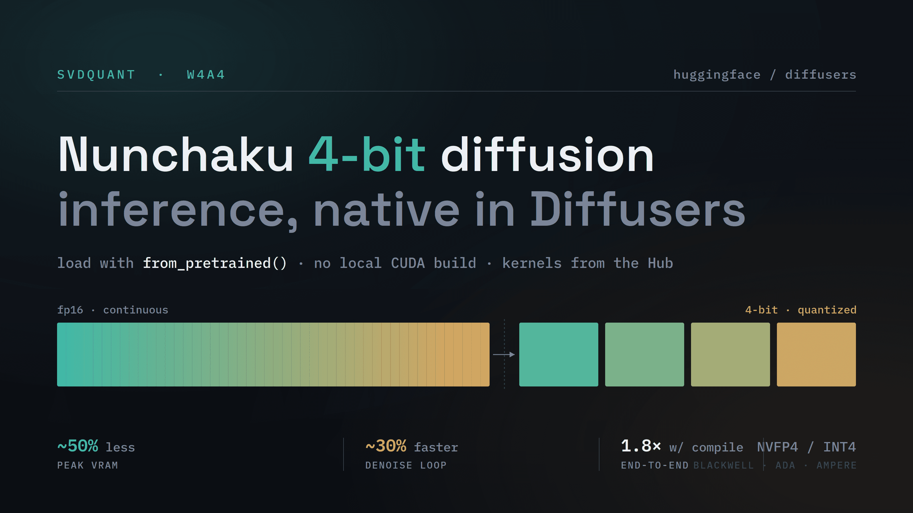 Nunchaku 4-bit Diffusion Inference trafia do biblioteki Diffusers