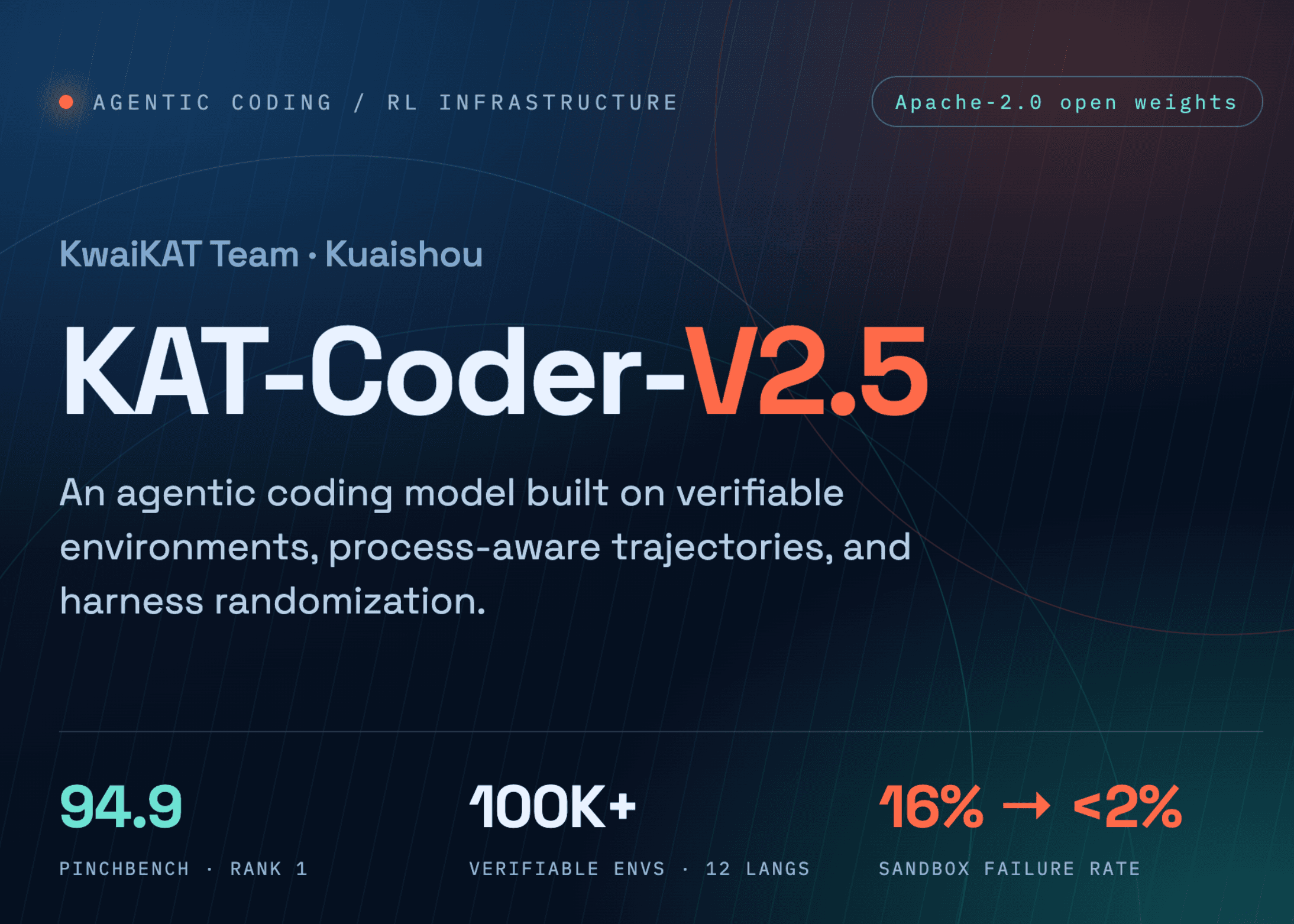 KwaiKAT Team prezentuje KAT-Coder-V2.5: Model kodujący uczony na ponad 100 000 weryfikowalnych środowiskach